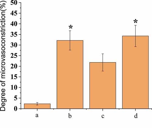 Figure 3. Comparison of the degree of micro-vasoconstriction after operation