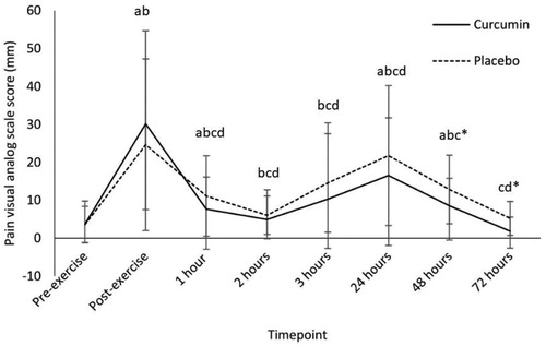 Figure 1. Pain Visual Analogue Scale (mm) in curcumin and placebo groups at all timepoints. “*” denotes difference between groups, “a” denotes difference from baseline (curcumin), "b" denotes difference from baseline (placebo), “c” denotes difference from postexercise (curcumin), “d” denotes difference from postexercise (placebo) (p < 0.05).