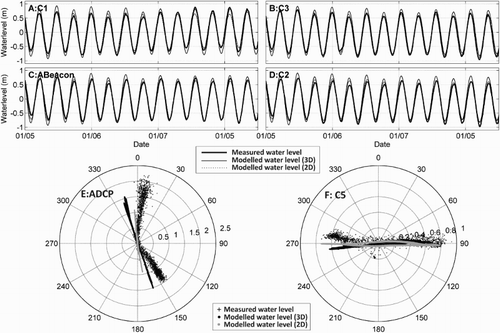 Figure 3. Measured and modelled water levels for validation sites A, C1; B, C3; D, C2, and calibration site C, A Beacon, and measured and modelled current velocity and direction for E, the calibration ADCP site and F, validation site C5.