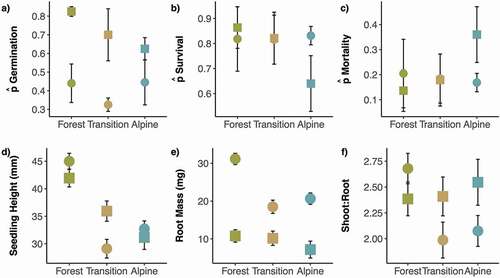 Figure 2. Average measures (± standard error) of seedling viability and growth across elevation zones and pooled by site. The data are divided by Trials 1 (Display full size) and 2 (Display full size)