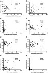 Figure 9 Graphical representation of the most relevant and significant correlations of chitotriosidase and YKL-40 peripheral blood levels (A–C) and sputum levels (D–H) with clinical measures in patients with COPD.