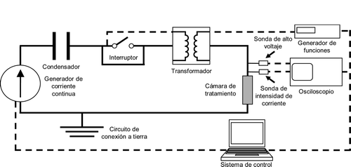 Figura 1. Esquema general de los principales componentes de un equipo de PEAV. Figure 1. General scheme of the principal components of standard PEF equipment.
