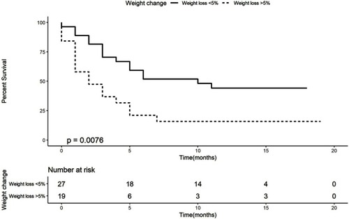 Figure 1 Kaplan–Meier curve for overall survival according to weight change.