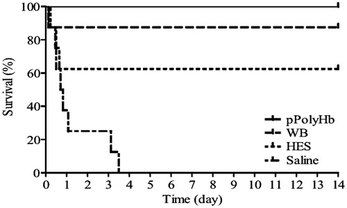 Figure 1. Life-sustaining ability of various resuscitation fluids in a rat hemorrhagic shock model. Rats hemorrhaged 65% of their total blood volume, and then each group (n = 8) received different resuscitation fluids: 1.5 g/kg pPolyHb, 0.6% hetastarch (HES), whole blood (WB), or normal saline (NS), plus twice the lost blood volume of NS. Survival was determined at 1 d intervals starting from the end of infusion of resuscitation fluids.