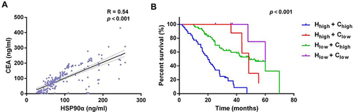 Figure 3 Correlation of HSP90α1 with CEA and prognosis of HSP90α combined with CEA in 228 LUAD patients. (A) Correlation analysis between the expression levels of HSP90α and CEA in in the serum of patients with LUAD; (B) The K–M curve and Log rank test for OS in different level HSP90α patients with LUAD.