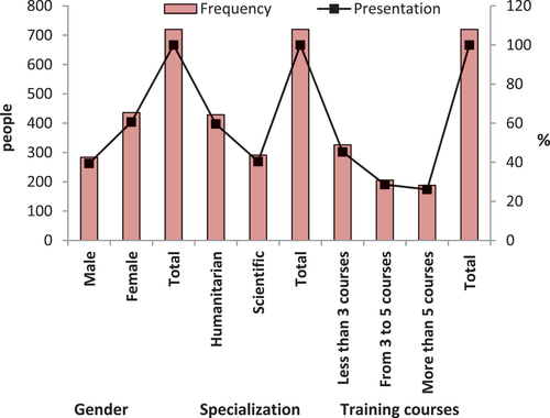 Figure 1. Gender, specialization, and training courses in research respondents’ field of scientific research.