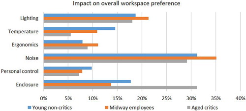 Figure 6. Impact on overall workspace preference latent segments for formal interactions.