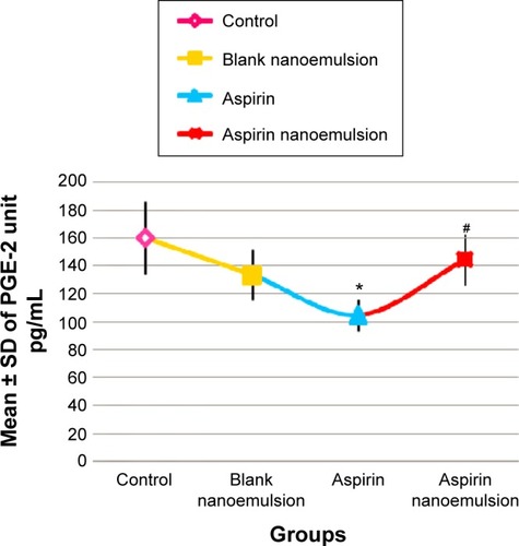 Figure 4 Effect of negative control, blank nanoemulsion, aspirin, and aspirin nanoemulsion on PGE-2 level in gastric tissue.Notes: *Significant compared to control; #significant compared to aspirin (group 3).Abbreviations: SD, standard deviation; PGE-2, prostaglandin E2.