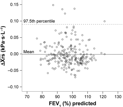 Figure S1 Scatterplot of ΔXrs¯ plotted against FEV1 % predicted in healthy controls (N=229). Mean represented by the solid line. The dashed line represents the 97.5th percentile, the upper limit of normal (ULN).