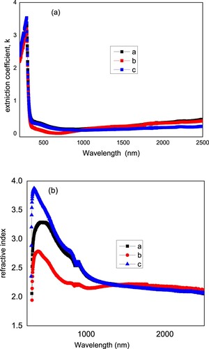 Figure 4. Extinction coefficient k (a) and refractive index versus wavelength (b) for samples a, b, and c.