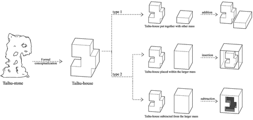 Figure 15. Taihu-house form is used in two manners. Type 1 is used as an independent mass; Type 2 is used to create an intervention in the larger mass (diagram by author).