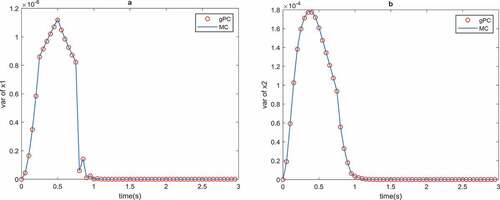 Figure 4. Variance of the optimal states of the CSTR with MC and gPC uncertainty propagation