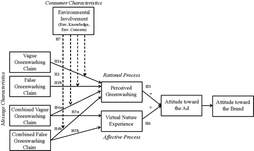 FIG. 1. Theoretical model of greenwashing effects. All direct effects and control variables were included in the model but omitted from depiction for the sake of clarity.