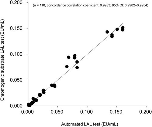 Figure 3 Correlation between endotoxin activity levels measured using the automatic LAL test and the chromogenic substrate LAL test.