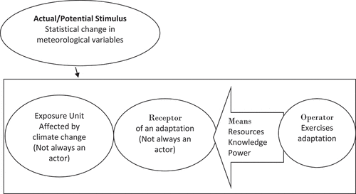Figure 1. Action Theory of Adaptation Framework (ATA).