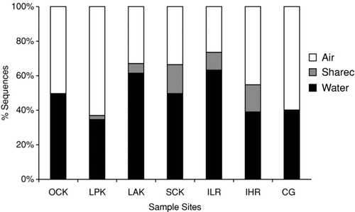 FIG. 4 Percent distribution of OTUs (>97% sequence identity) as judged by rRNA sequences observed in atmospheric samples and nearby aerated/turbulent floodwaters. A total of 954 distinct OTUs were observed in both the air and water environments. While 73 OTUs were shared between the two environments some sites had almost no overlap; other shared up to 18% overlap.