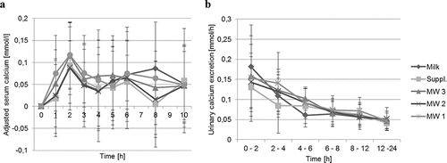 Figure 1. (a) Mean serum calcium concentrations corrected to baseline (MW 1: n = 19, MW 2: n = 21, MW 3: n = 21, milk: n = 20, supplement: n = 21) and (b) mean urinary calcium excretion (MW 1: n = 14, MW 2: n = 17, MW 3: n = 16, milk: n = 20, supplement: n = 19) after consumption of the test products.