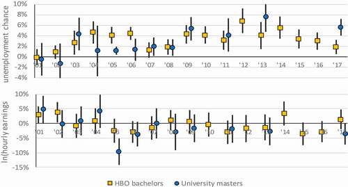 Figure 7. Effects of a first-generation non-western migration background (versus native Dutch) on labour market outcomes 1–2 years after graduation, HBO bachelors and university masters, 2001–2017.