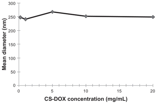 Figure 5 Effect of chitosan-doxorubicin conjugate concentration on hydrodynamic diameter of nanoaggregates.Abbreviation: CS-DOX, chitosan-doxorubicin conjugate.