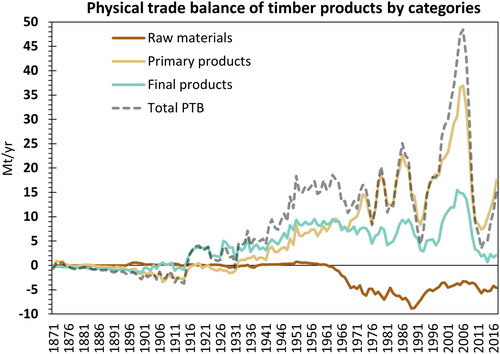 Figure 2. Physical trade balance (PTB) of the main timber product categories traded in the United States, 1870–2017. From 1905 to 1950, data on raw materials and finished products are not accessible or aggregated in the primary products (e.g., paper and cardboard are listed with wood-pulp products, i.e., in the Pp category). Negative values indicate net exports, positive values net imports. Data in million metric tons per year.