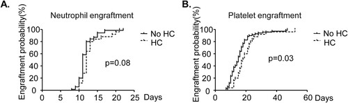 Figure 1. Neutrophil and platelet engraftment probability of AA patients after HSCT. Neutrophil and platelet engraftment were compared between HC group and no HC group.(A) Neutrophil engraftment probability of patients after HSCT.(p = 0.08) (B)Platelet engraftment probability of patients after HSCT. (p = 0.03).