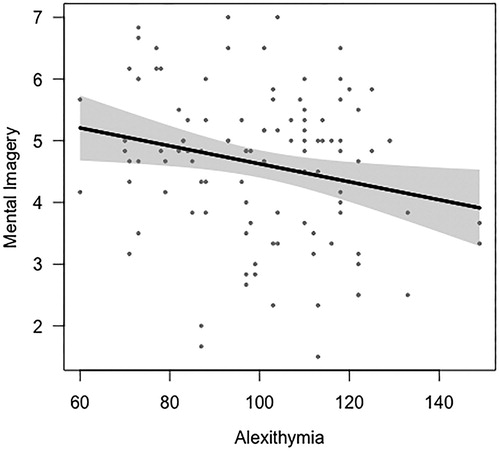 Figure 5. Mental imagery scores of the SWAS as a function of Alexithymia.