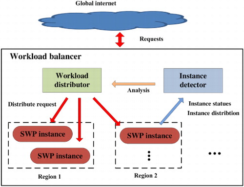 Figure 4. Cloud workload balancer architecture.