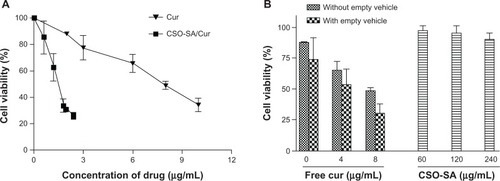 Figure 4 (A) Cytotoxicity of free curcumin and curcumin-loaded CSO-SA micelle solution toward primary colorectal cancer cells. (B) Results for colorectal cancer cells treated with free curcumin solution included as a control.Note: Data are presented as the mean ± standard deviation (n = 3).Abbreviations: Cur, curcumin; CSO-SA, stearic acid-g-chitosan oligosaccharide.