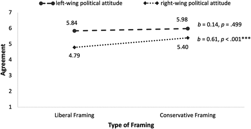 Figure 2. Agreement with the climate action appeal shown for message framing and participants’ political ideology.