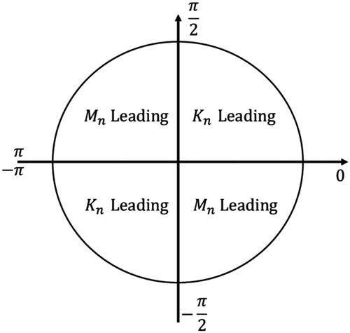 Figure 4. Interpretive plot of phase difference.