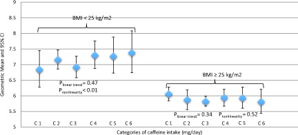 Figure 4. Stratified by body mass index (≥25 kg/m2) the association of caffeine intake categories with total testosterone (ng/mL) concentrations in 2581 participants (≥20 years old) in the NHANES cycles 1999–2004 and 2011–2012. Multivariable model was adjusted for age, education, smoking status, vigorous and moderate physical activity, total water intake, total energy intake and total alcohol intake. C1 = 0 mg/day; C2 = 0.1–60 mg/day; C3 = 61–200 mg/day; C4 = 201–325 mg/day; C5 = 326–450 mg/day; C6 = ≥451 mg/day. Body mass index ≥25 kg/m2 is defined as overweigh/obesity. *Significantly different from 0 mg/day, p < .05.