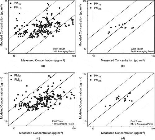 Figure 8. Relationship between the measured and modeled 1-hr and 24-hr averages of PM10 and PM2.5 concentration obtained from West downwind location (a and b) and East downwind location after the windbreak (c and d). Broken lines refer to the values within the range of a factor of 2 with respect to the 1:1 values represented by the solid line. Scales are logarithmic.