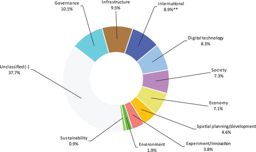 Figure 2. Distribution of 10 smart city dimensions (100 collocates) for overall corpus*Note: *Percentage calculation based on T-score (sum of T-score of individual collocates).**Self-referenced city/country names (e.g. use of ‘London’ and ‘UK’ in London-related texts) are excluded from the dimension ‘International’.