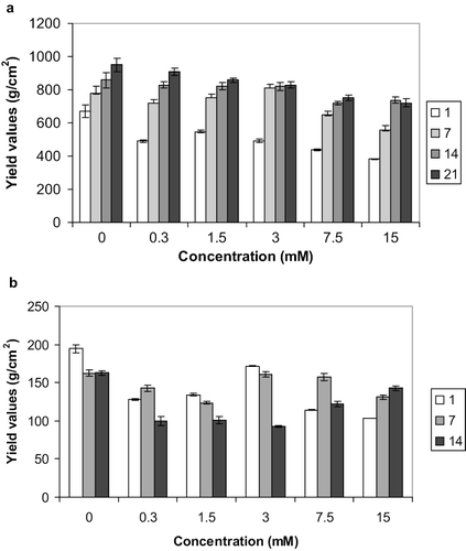 Figure 4 Effect of Fe fortification on the textural stability of reduced-fat spreads stored at (a) 5 and (b) 25°C for 1, 7, 14, and 21 days. Average of three measurements, error bars represent standard deviation.