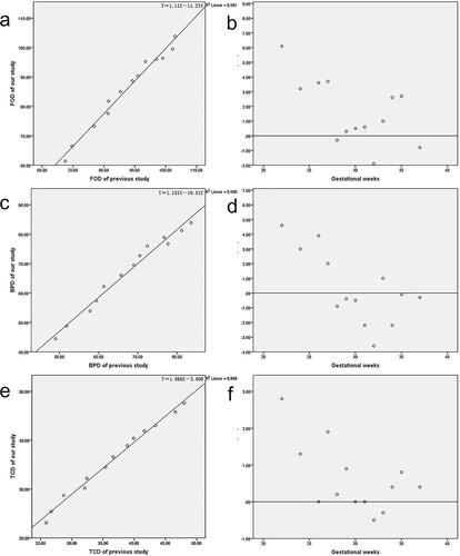 Figure 7. The correlation and differences in mean values of FOD (a, b), BPD (c, d) and TCD (e, f) between our study and published MRI data [Citation13] from 22 to 37 gestational weeks.