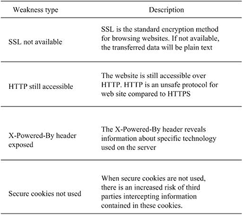 Figure 5 The common patient portal weaknesses of EEC member hospitals.