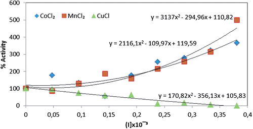 Figure 4.  Comparison of CoCl2, MnCl2 and CuCl heavy metals effect upon the immobilized paraoxonase enzyme activity.