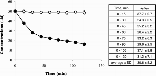 Figure 5 Time course in the decay of edaravone (•) and uric acid (○) when 50 µM of each compound was admixed with 50 µM SIN-1 in 20 mM phosphate buffer (pH 7.4) containing 50% methanol and 50 µM DETAPAC under aerobic conditions at 37 °C. The inset table gives kE/kUA calculated from five independent measurements.