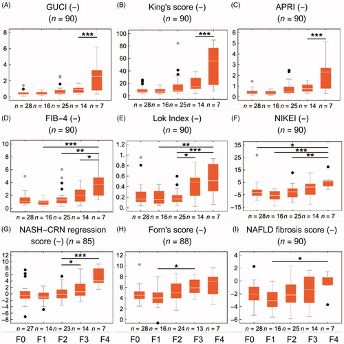 Figure 5. Fibrosis biomarkers stratified by the stage of fibrosis (F0–4). The asterisks represent Tukey’s post-test at α = 0.05*, 0.01**, 0.001*. (A–I) shows nine commonly used blood panel scores. Colour version of the figure is available in the online version.