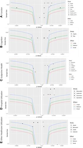 Figure 3 Albatross plots depicting the association between interventions and five health outcomes (A – function, B – cognition, C – subjective health, D – hospital utilization, E – other healthcare utilization). Effect size contours represent mean differences of 0.2 (small), 0.5 (medium) and 0.8 (large). The left wings represent a negative association, the right wings represent a positive association and a p value of 1.00 represents a null effect.