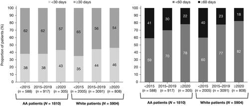 Figure 1. Time from MM diagnosis to 1 L treatment by race and diagnosis time period. 1L: first line; AA: Black/African American; MM: multiple myeloma.