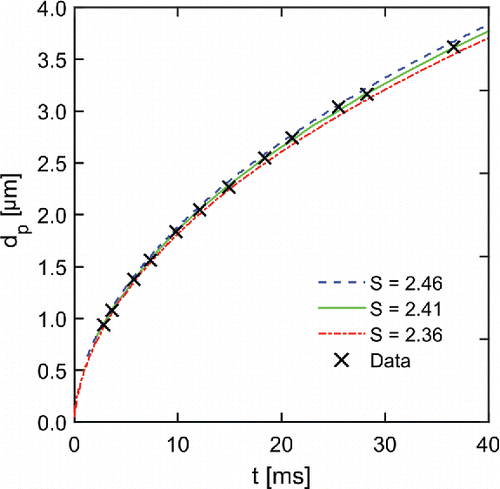 Figure 4. Experimental droplet growth data (crosses) and theoretical droplet growth curves (lines) calculated for three different vapor supersaturation ratios S. The absolute pressure before expansion was 985.5 mbar, the expansion ratio 1.37, the temperature after expansion 2.61°C and the droplet number concentration after expansion 5 × 104 cm−3.