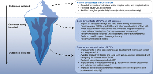 Figure 2. Only the tip of the iceberg is considered in CEAs of PCV impact on OM. Abbreviations: AMR, antimicrobial resistance; CSOM, chronic suppurative otitis media; OM, otitis media; PCV, pneumococcal conjugate vaccine; QoL, quality of life.