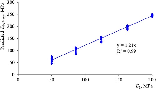 Figure 21. Correlation between top layer modulus (E1) used in simulation and predicted EVIB,top.