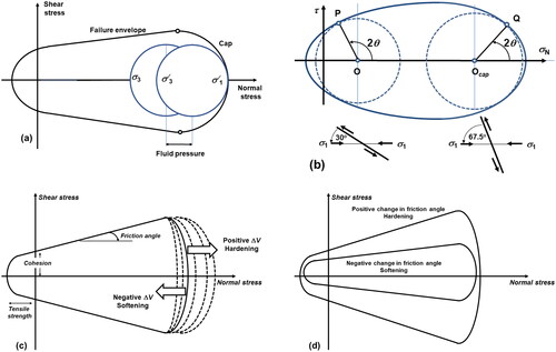 Figure 2. Yield envelope with a cap. (a) Failure envelope closed at high normal stresses by a cap. Failure can occur by decreasing the pore fluid pressure. In this example, failure occurs on planes normal to σ1. (b) General case. Failure occurs at the tensile end of the yield envelope for θ≥45°. Failure occurs at the cap end of the yield envelope for θ≤45°. These failure discontinuities have non-Andersonian orientations and are commonly interpreted as reactivated normal faults. (c) and (d) Representation of mineral reactions and other processes that result in volume change. (c) Expansion and contraction of the cap with positive and negative dilation or ΔV and hardening/softening behaviour. (d) Changes in friction angle, cohesion and tensile strength with hardening and softening processes.