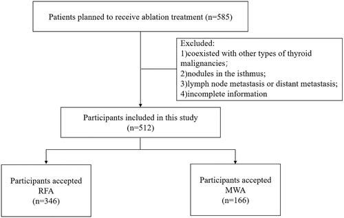 Figure 1. Research flowchart.