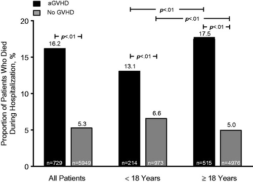 Figure 1. Death during hospitalization for allo-HSCT. Abbreviations. aGVHD, Acute graft-versus-host disease; allo-HSCT, Allogeneic hematopoietic stem cell transplantation; GVHD, Graft-versus-host disease.