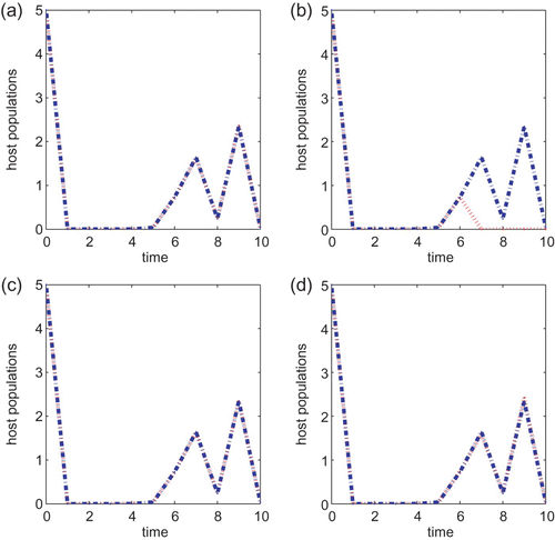 Figure 9. g(x)=e r(1−x), r=3.0, a=0.5 and T=10 for models Equation(22) and Equation(27). B=1 in (a) and (b) and B=5 in (c) and (d). Initial conditions are (x(0), y(0))=(5, 5). Plots (a) and (c) are for Equation(22) while (b) and (d) are for Equation(27).