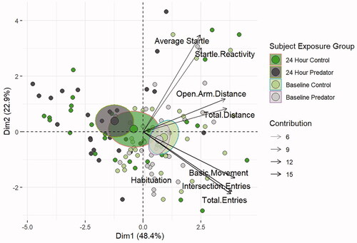 Figure 3. Bi-plot PCA shows separation of rats 24-h post-PE compared to baseline and control rats. Gradation of the line qualitatively depicts the strength of the association. Rats at baseline have overlapping clusters indicating similar behavior. Compared to the 24-h control cluster (dark green circle), the 24-h PE cluster (dark grey circle) was separated more from the baseline clusters.