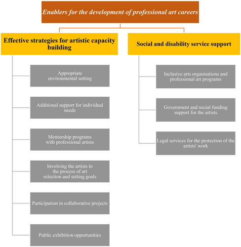 Figure 1. Overview of enablers for building artistic capacity.